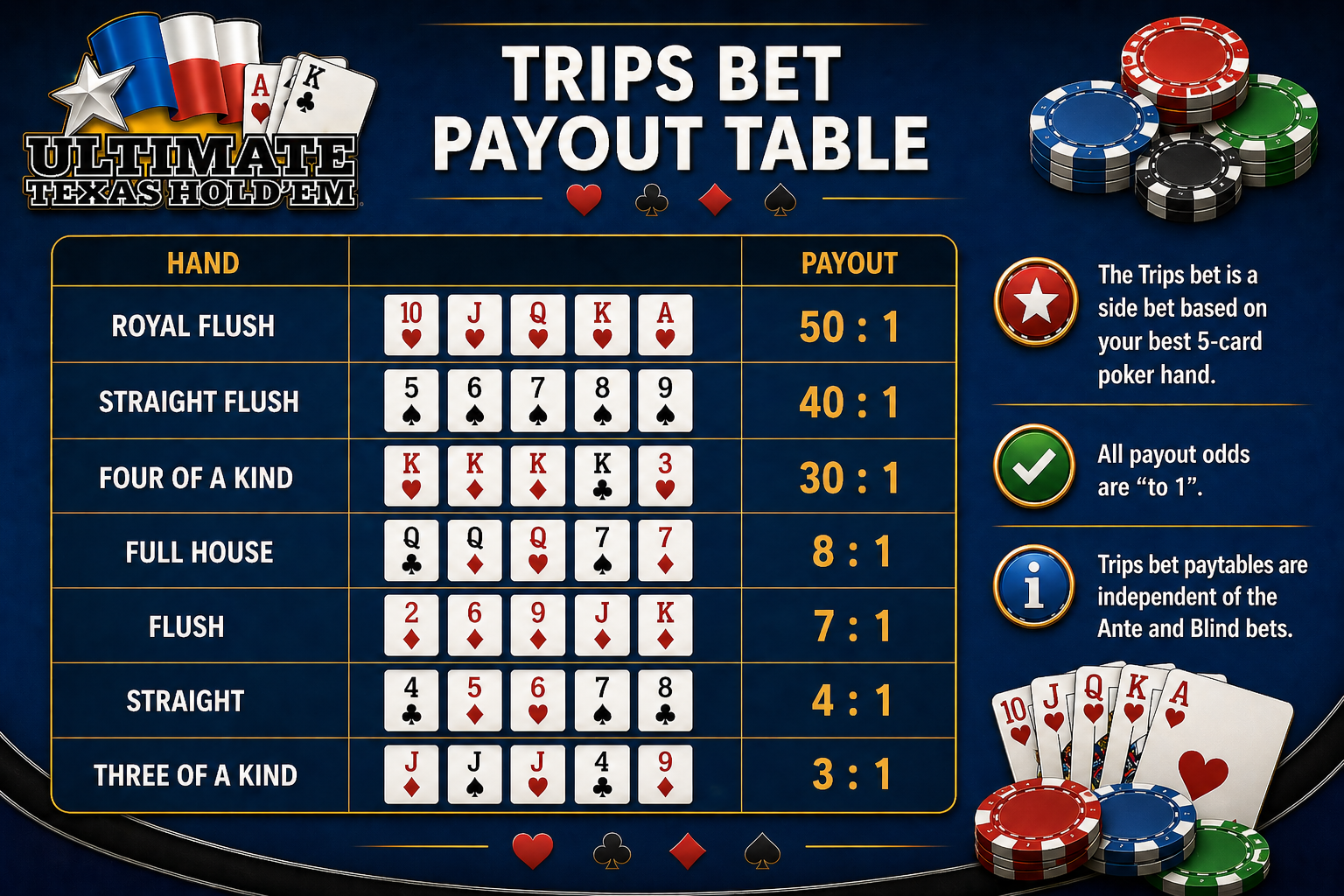 Trips Bet Payout Table